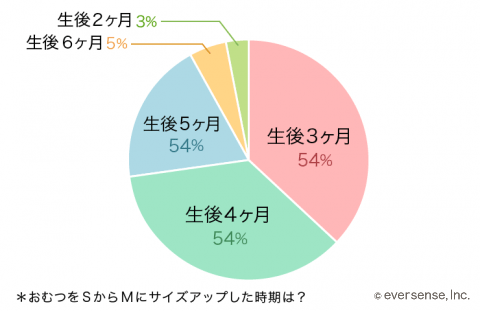 オムツサイズアップ SからMサイズ 時期