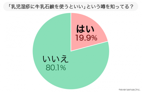 牛乳石鹸 グラフ