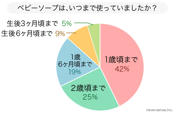 ママ1 340人に聞く ベビーソープのおすすめ ポイントは Ninaru ポッケ ニナル ポッケ