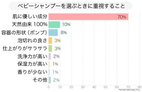 赤ちゃんスキンケア ベビーシャンプー 選ぶポイント アンケート