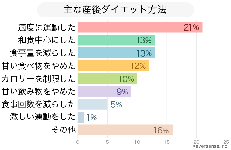 本当に効果的な産後ダイエットの方法 先輩ママが実感した方法とは Ninaru ポッケ ニナル ポッケ