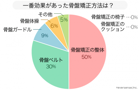 グラフ,骨盤矯正,アンケート