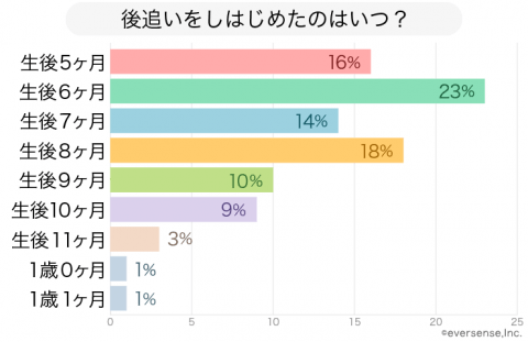 赤ちゃん 後追い はじめた時期